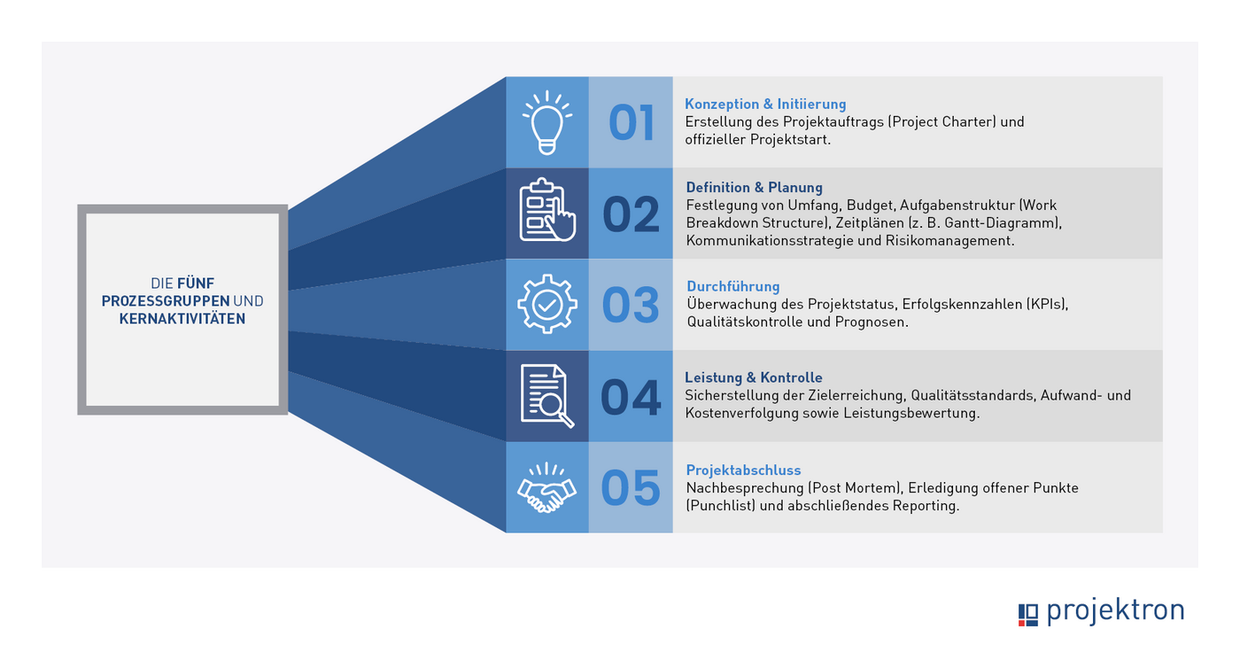 Grafik mit den fünf Prozessgruppen nach PMBOK: Konzeption und Initiierung, Definition und Planung, Ausführung, Überwachung und Steuerung sowie Projektabschluss mit jeweiligen Kernaktivitäten.