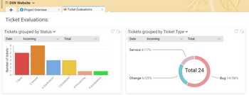 How efficient is ticket processing? The ticket evaluations in Projektron BCS provide insight