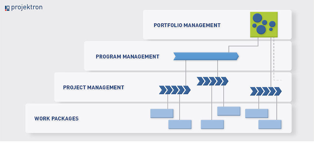 Project portfolio management hierarchy above program management