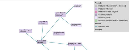 Diagrama de red de productos PRINCE2 en BCS