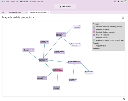 Diagrama de red de productos PRINCE2 en BCS