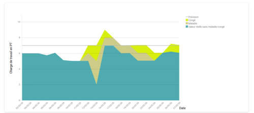 L’analyse graphique du temps de travail dans BCS visualise clairement les heures de travail, les absences et les charges de travail afin de faciliter une planification efficace des ressources. Capture d’écran de l’analyse graphique du temps de travail dans BCS montrant les heures de travail, les absences et la charge de travail.