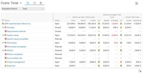 Table showing total project costs in BCS with planned and actual values for labor and non-labor costs, including traffic light indicators for budget status.