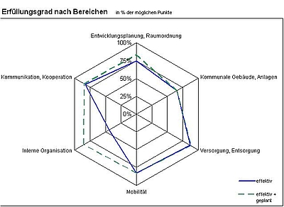 Netzdiagramm zum Erfüllungsgrad in Prozent der möglichen Punkte (Foto: B. & S.U. Beratungs- und Service-Gesellschaft Umwelt mbH)