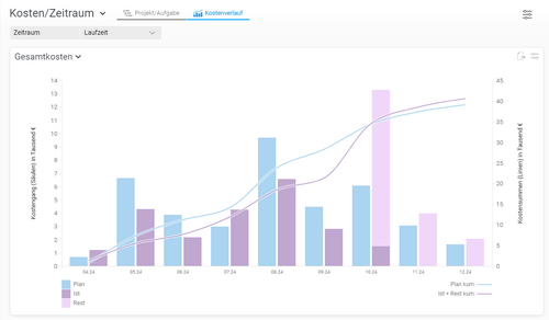 Kostenverlauf in BCS