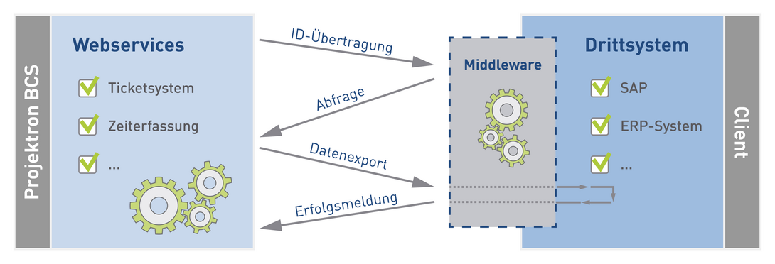 Synchronisierung über Webservices ausgehend von Änderungen in Projektron BCS