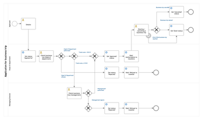 Processus BPMN Demande de mission