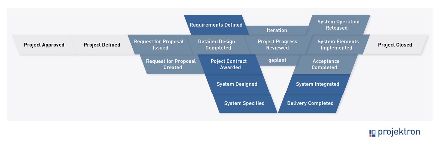 This graphic illustrates the various decision points and their sequence within the project implementation strategies of the V-Model XT. The decision points shown in white are included in every project implementation strategy; those in gray-blue include contractual aspects and their control, while those in dark blue include aspects of specification, implementation, testing, and acceptance of a system. Schematic overview of decision points in V-Modell XT with color coding according to project implementation strategies, including contractual and technical aspects