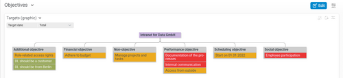 Dynamic target hierarchy graphic: Keeping an eye on targets at all times