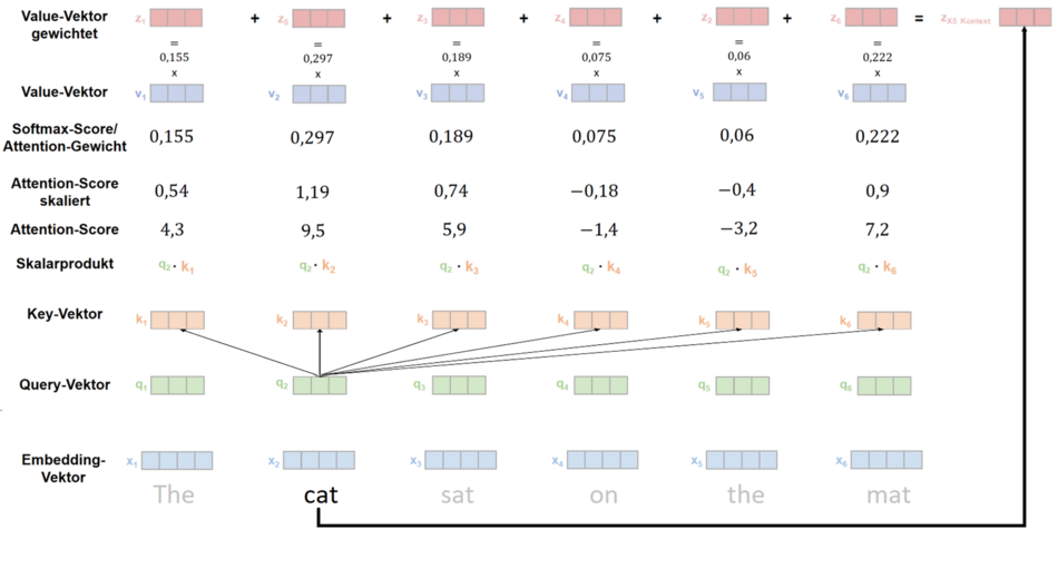 Dieses Bild zeigt die Funktionsweise des Attention-Mechanismus in einem Transformer-Modell. Attention-Mechanismus in einem Transformer-Modell