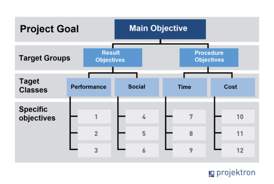 Tartget tree visualizes goal hierarchy