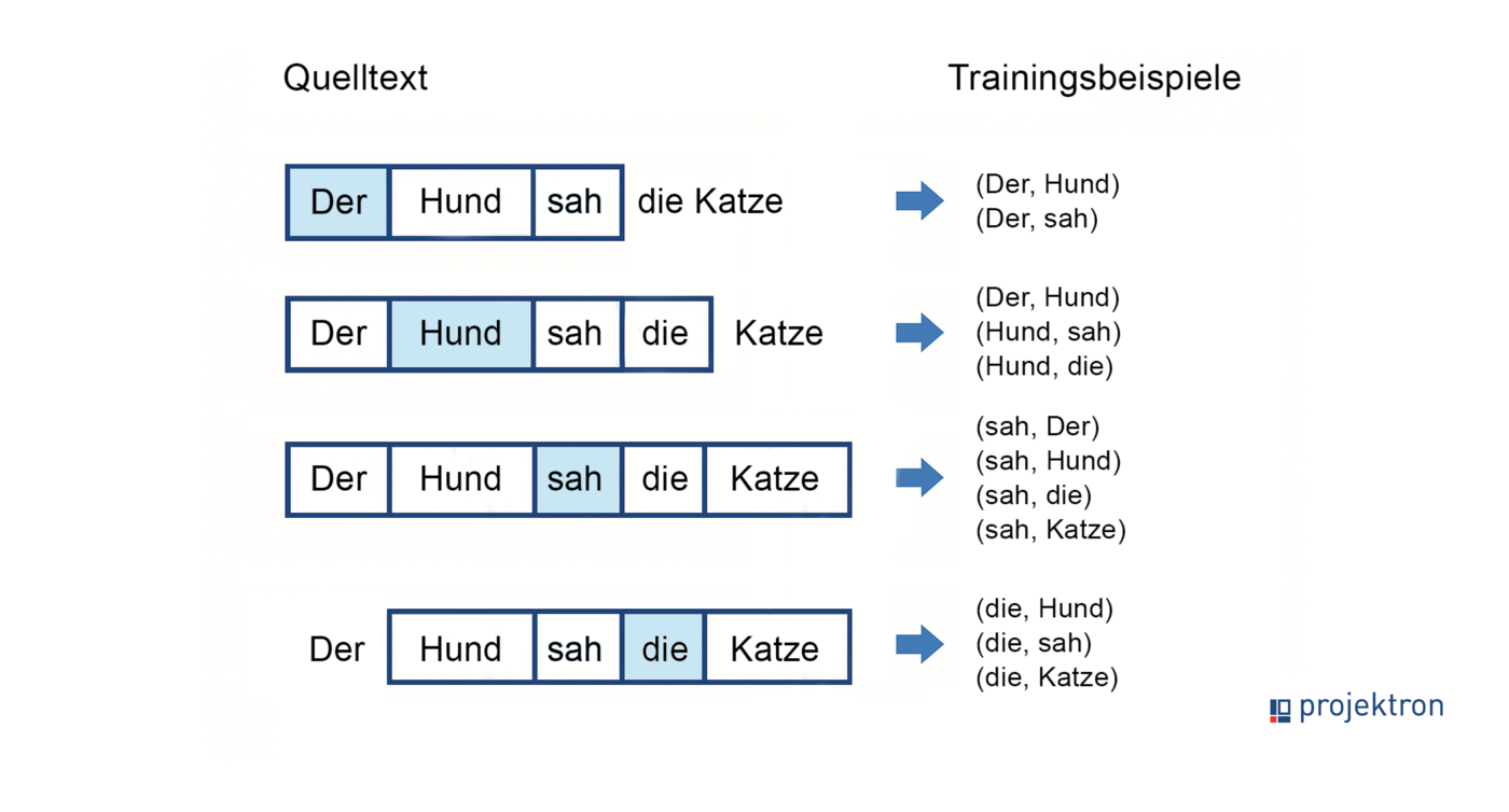 Darstellung eines Textsatzes („Der Hund sah die Katze.“), zerlegt in einzelne Wörter (Quelltext) links, mit dazugehörigen Trainingsbeispielen für ein neuronales Netz rechts. Zeigt, wie One-Hot-Vektoren und Nachbarwörter als Trainingsdaten genutzt werden. Visualisierung eines Satzes, der in einzelne Wörter zerlegt wurde. Links die Quellwörter, rechts die Trainingsbeispiele für das neuronale Netz. Zeigt die Erstellung von One-Hot-Vektoren und Nachbarwörtern für Trainingszwecke.