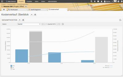 Plan und Ist-Werte lassen sich im zeitlichen Verlauf vergleichen