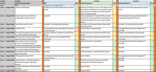 Be Shaping the Future created a table to evaluate PM software providers.