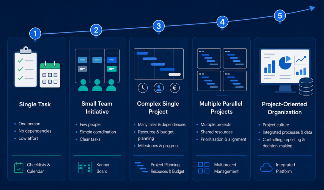 Flat dark-blue infographic showing five sequential stages arranged along an upward-sloping line. The numbered steps 1 to 5 are positioned above the line and represent the progression from a single task to small team initiatives, complex individual projects, multiple parallel projects, and finally a project-oriented company. Each stage is represented with a simple icon.