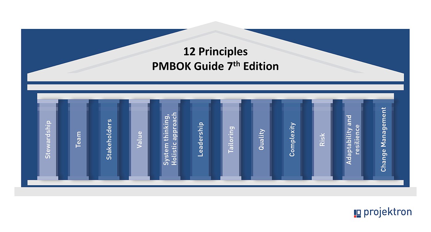 Graphic of a temple with twelve pillars symbolizing the universal principles of project management according to PMBOK Guide Edition 7.