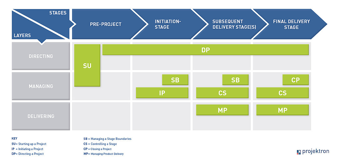 7 phases of the PRINCE2 method