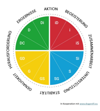 Kreisdiagramm des DiSG®-Modells mit vier Verhaltensdimensionen – Dominanz (D, rot), Initiative (i, gelb), Stetigkeit (S, grün) und Gewissenhaftigkeit (G, blau). Um den Kreis sind acht Prioritäten angeordnet: Aktion, Begeisterung, Zusammenarbeit, Unterstützung, Stabilität, Genauigkeit, Herausforderung und Ergebnisse. Die Grafik zeigt, worauf Menschen im Arbeitskontext ihre Energie richten und wie sich Verhaltenstendenzen unterscheiden.