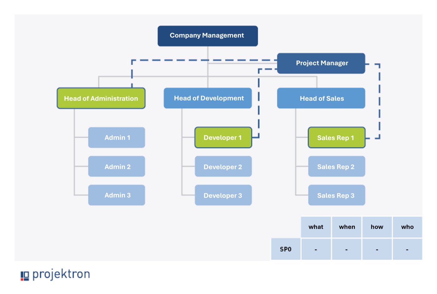 Schematic representation of the staff organization with project manager in a staff function and coordination between departments and company management.