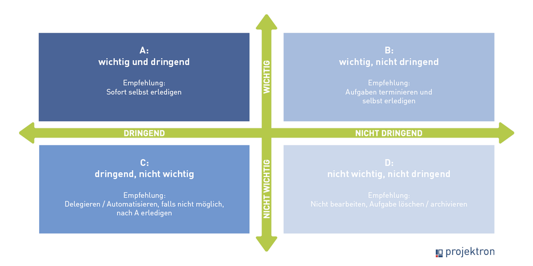 Eisenhower-Matrix Diagramm