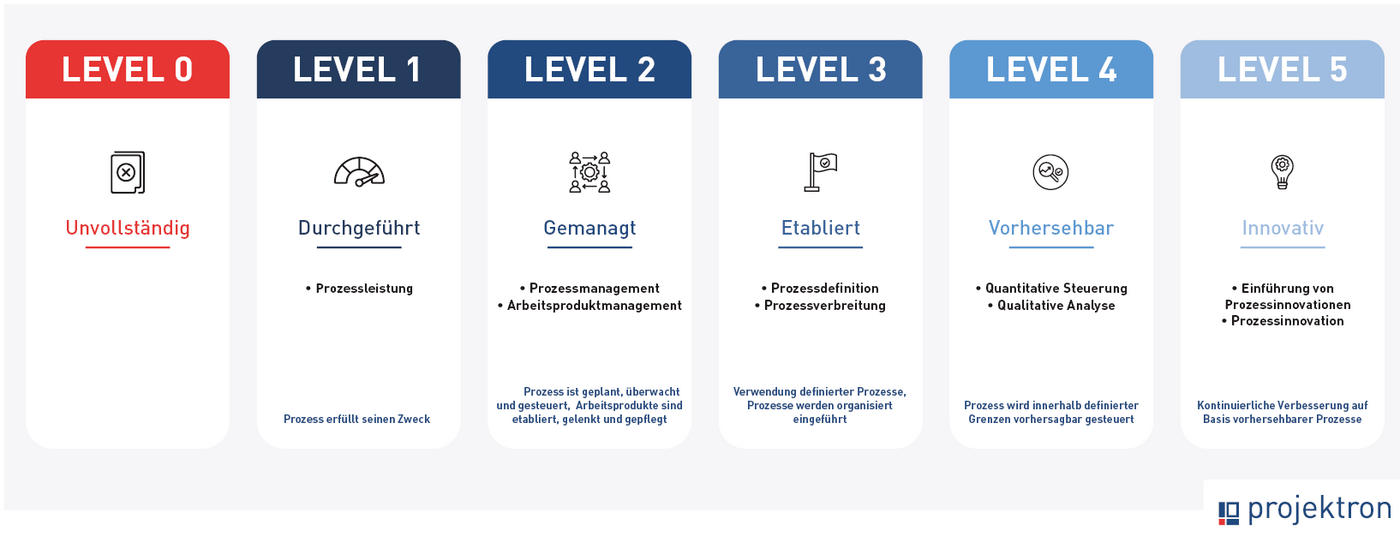 Grafik mit den sechs Reifegraden in Automotive SPICE®: von Level 0 (Prozesse unvollständig oder nicht vorhanden) über Level 1–3 (durchgeführt, gemanagt, etabliert) bis hin zu Level 4 (vorhersehbar) und Level 5 (innovativ). Jede Stufe beschreibt ein höheres Maß an Prozessreife und Standardisierung.