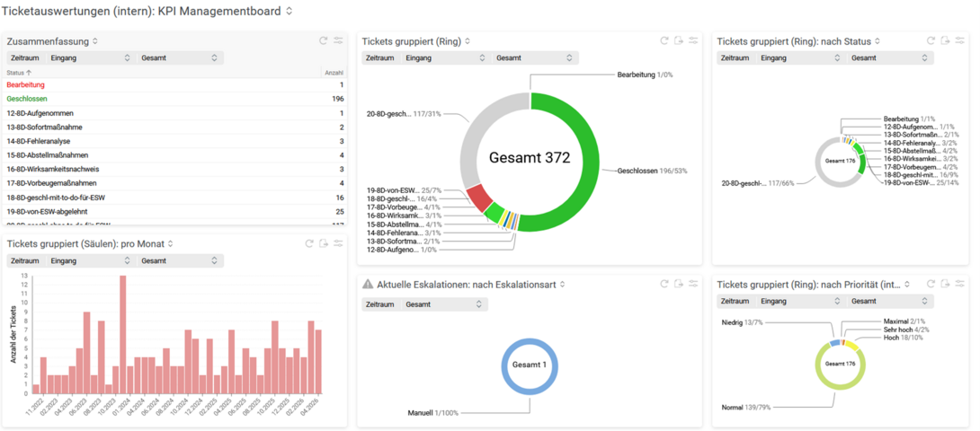Das BCS-Managementboard bündelt zentrale Kennzahlen zu Reklamationstickets – von Statusverteilungen über monatliche Entwicklungen bis zu Eskalationen und Prioritäten. Screenshot eines BCS-KPI-Managementboards mit Tabellen, Ringdiagrammen und Säulendiagrammen zur Auswertung von Reklamationstickets.