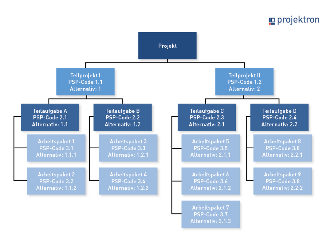 Projektstrukturplan Codierungsschema