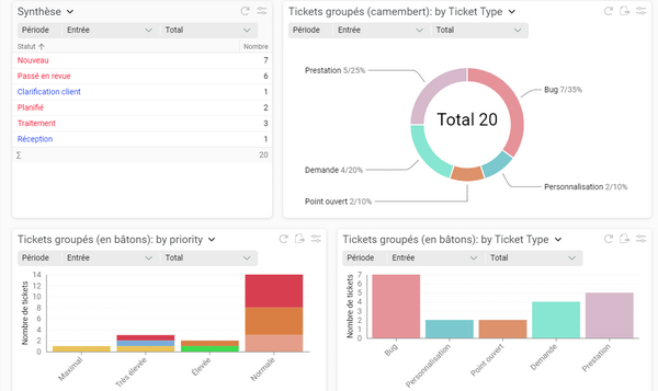 Capture d’écran des analyses de tickets externes dans BCS avec tableaux et graphiques pour l’analyse du support.