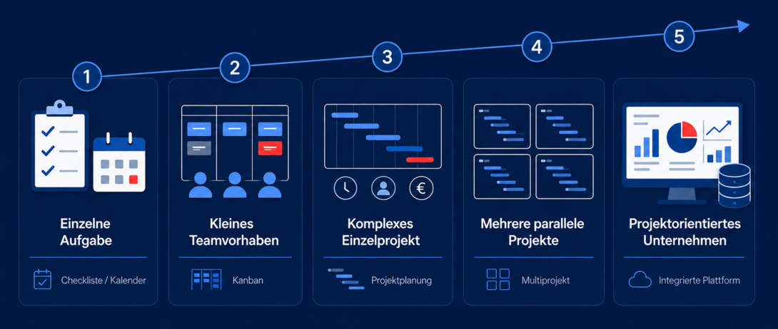 Flache, dunkelblaue Infografik mit fünf aufeinanderfolgenden Stufen entlang einer ansteigenden Linie. Die nummerierten Schritte 1 bis 5 stehen oberhalb der Linie und zeigen die Entwicklung von einer einzelnen Aufgabe über kleine Teamvorhaben, komplexe Einzelprojekte und mehrere parallele Projekte bis hin zum projektorientierten Unternehmen. Jede Stufe wird durch ein schlichtes Icon visualisiert.