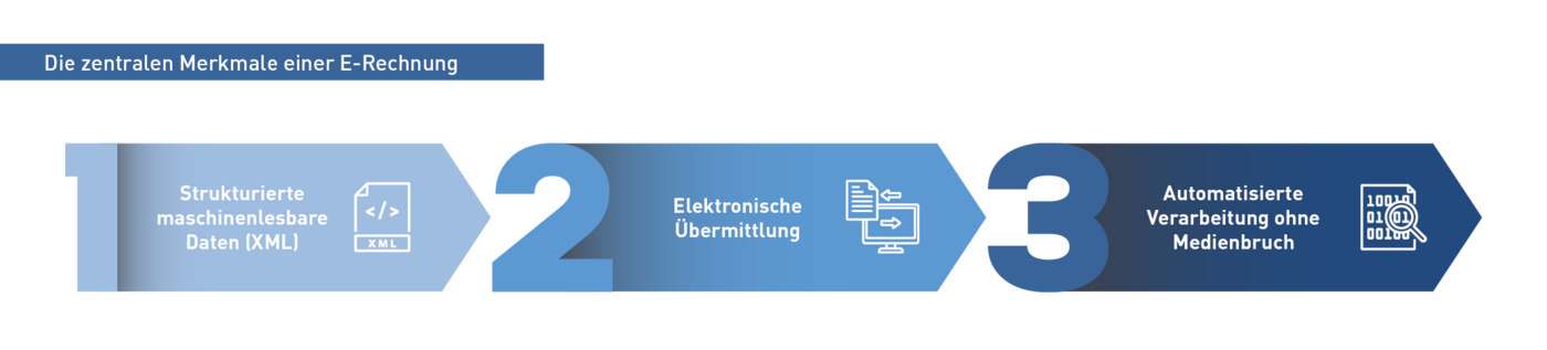 Dies sind die drei zentralen Merkmale einer E-Rechnung. Zentrale Merkmale einer E-Rechnung