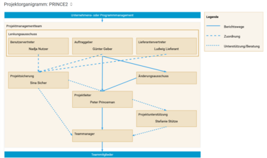 Screenshot des PRINCE2 Projektorganigramms in BCS.