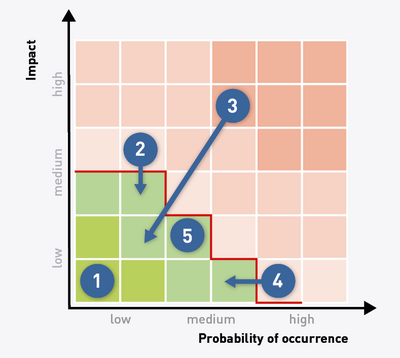 Graphic of a risk matrix with color-coded risk zones (green, yellow, red) and five risks entered. The axes describe the probability of occurrence and the level of damage. Visualization of a qualitative risk analysis.