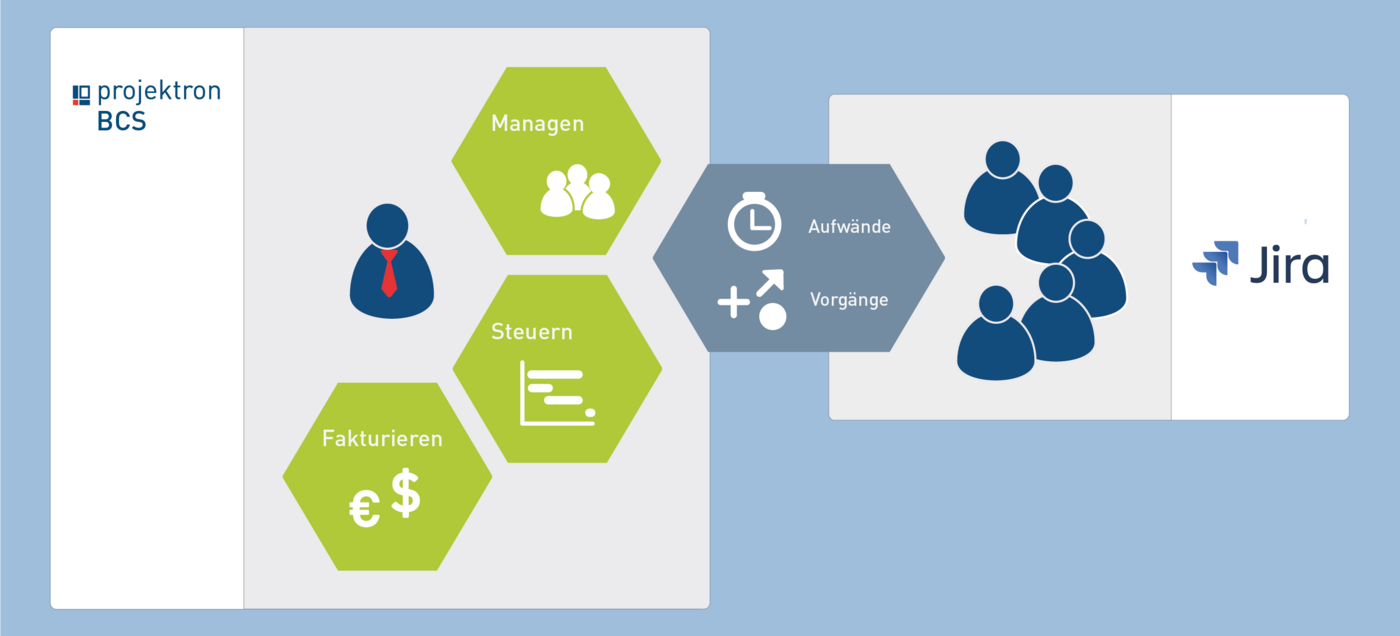 Mit Projektron BCS lassen sich über eine Schnittstelle ganz einfach Jira-Daten in die Projekte integrieren, wo sie dann in BCS ausgewertet und fakturiert werden können. 