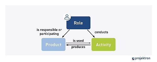 Graphic showing the relationship between roles, activities, and products in V-Modell XT: Roles perform activities, activities generate products, products serve as input for further activities