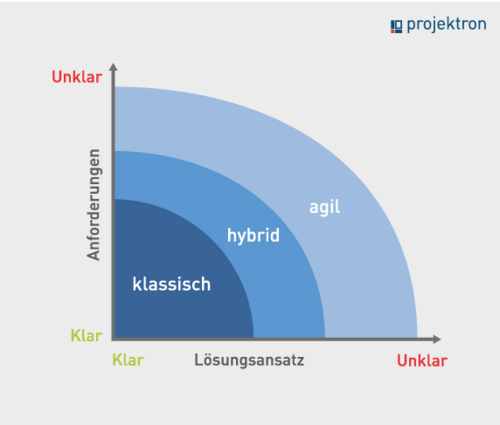 Was ist der richtige Methodenmix fürs hybride Projektmanagement? Eignet sich eher klassisches oder eher agiles Vorgehen? Hybrides Projektmanagement bedient sich agiler und klassischer Methoden.