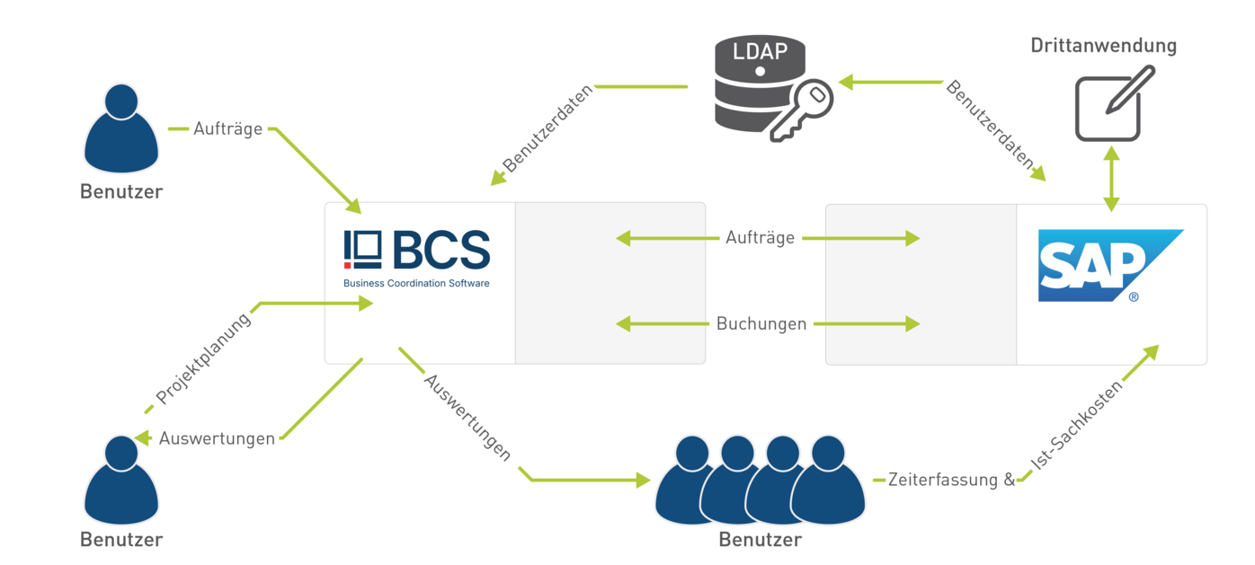 Integrationsszenario: So könnte Projektron BCS mit Ihrem SAP-System zusammenarbeiten