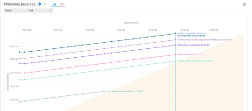 Interactive milestone progress chart in BCS showing planned versus actual milestone dates over time to highlight schedule deviations.