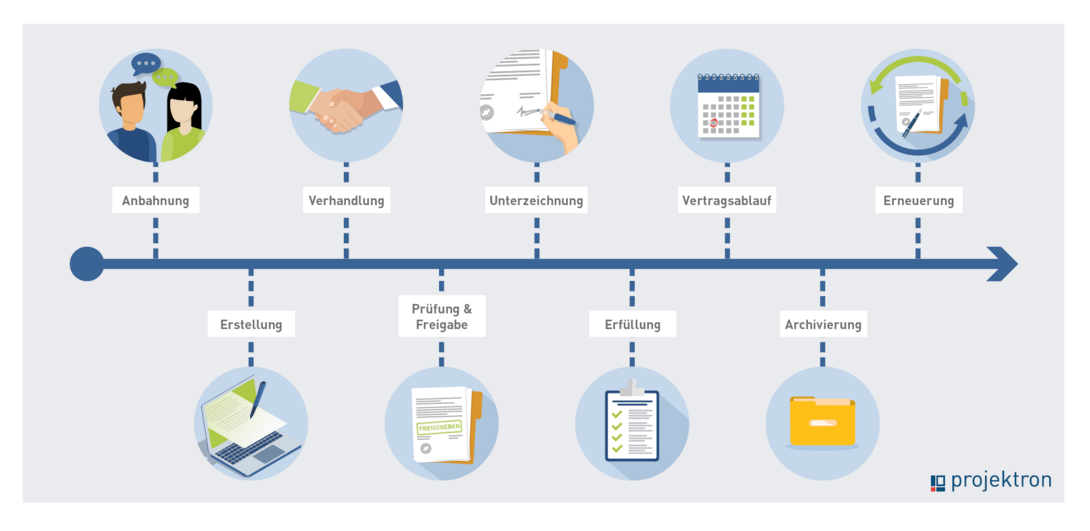 Vertragsmanagement umfasst den Vertragslebenszyklus von Vertragsanbahnung bis Vertragserneuerung.