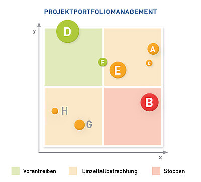 [Translate to Englisch:] Was ist Projektportfoliomanagment, wofür nutzen Unternehmen PPM?