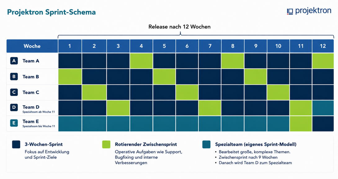 Sprint-Schema der Scrum-Organisation bei Projektron: Fünf Entwicklungsteams arbeiten in versetzten dreiwöchigen Sprints. Ein Team übernimmt jeweils einen rotierenden Zwischensprint für Support, Bugfixing und interne Verbesserungen, während ein spezialisiertes Team große und komplexe Themen bearbeitet. Diagramm des Projektron Scrum-Modells mit fünf Teams (A bis E) über einen Release-Zyklus von zwölf Wochen. Die Teams arbeiten in versetzten dreiwöchigen Sprints. Grüne Felder markieren den rotierenden Zwischensprint für operative Aufgaben wie Support und Bugfixing. Das türkis dargestellte Spezialteam bearbeitet komplexe Themen mit eigenem Sprint-Modell und wechselt regelmäßig zwischen den Teams.