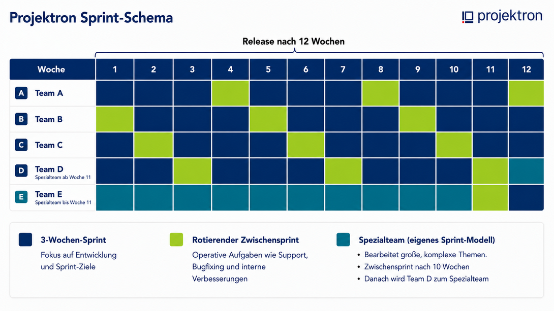 Sprint-Schema der Scrum-Organisation bei Projektron: Fünf Entwicklungsteams arbeiten in versetzten dreiwöchigen Sprints. Ein Team übernimmt jeweils einen rotierenden Zwischensprint für Support, Bugfixing und interne Verbesserungen, während ein spezialisiertes Team große und komplexe Themen bearbeitet. Diagramm des Projektron Scrum-Modells mit fünf Teams (A bis E) über einen Release-Zyklus von zwölf Wochen. Die Teams arbeiten in versetzten dreiwöchigen Sprints. Grüne Felder markieren den rotierenden Zwischensprint für operative Aufgaben wie Support und Bugfixing. Das türkis dargestellte Spezialteam bearbeitet komplexe Themen mit eigenem Sprint-Modell und wechselt regelmäßig zwischen den Teams.