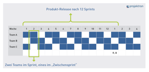Ein Sprint-Plan erlaubt feste Release-Rhythmen in der Softwareentwicklung nach Scrum.