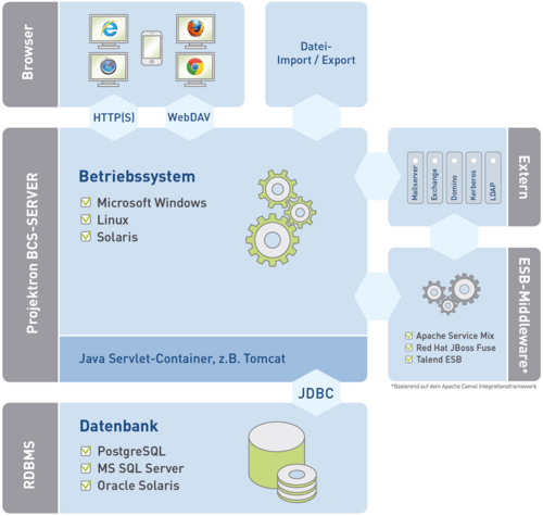 Erweiterte Systemarchitektur von Projektron BCS Erweiterte Systemarchitektur von Projektron BCS