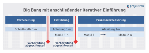 Schema Big Bang mit anschließender funktional iterativer Einführung