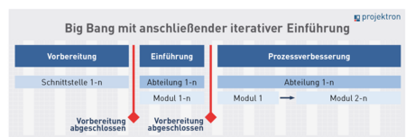 Schema Big Bang mit anschließender funktional iterativer Einführung