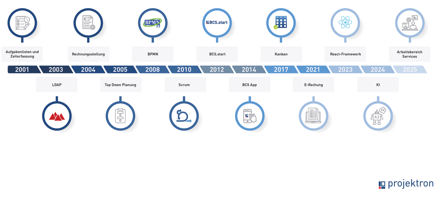 Zeitleiste mit Meilensteinen der Produktentwicklung von Projektron BCS von 2001 bis heute, mit wichtigen Innovationen wie Scrum, Cloud, KI und DDD.
