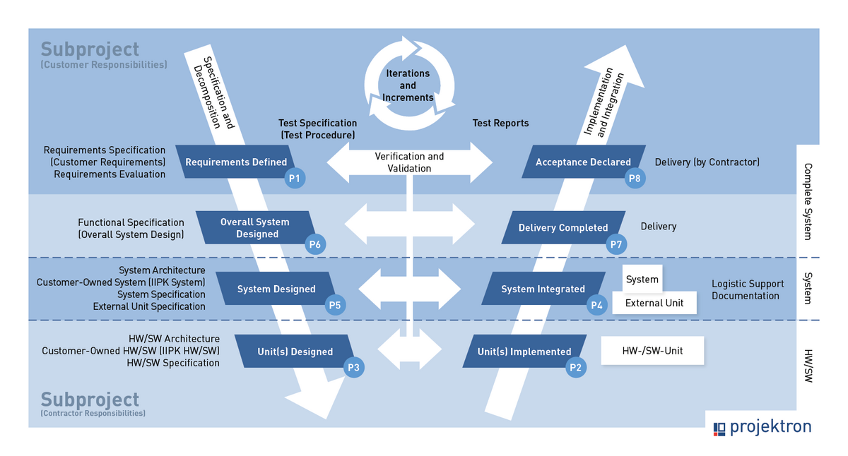 Schematic representation of V-Modell XT: specification on the left, implementation in the middle, testing and acceptance on the right. Connecting lines show the assignment of development and testing phases, supplemented by milestones, products, and roles