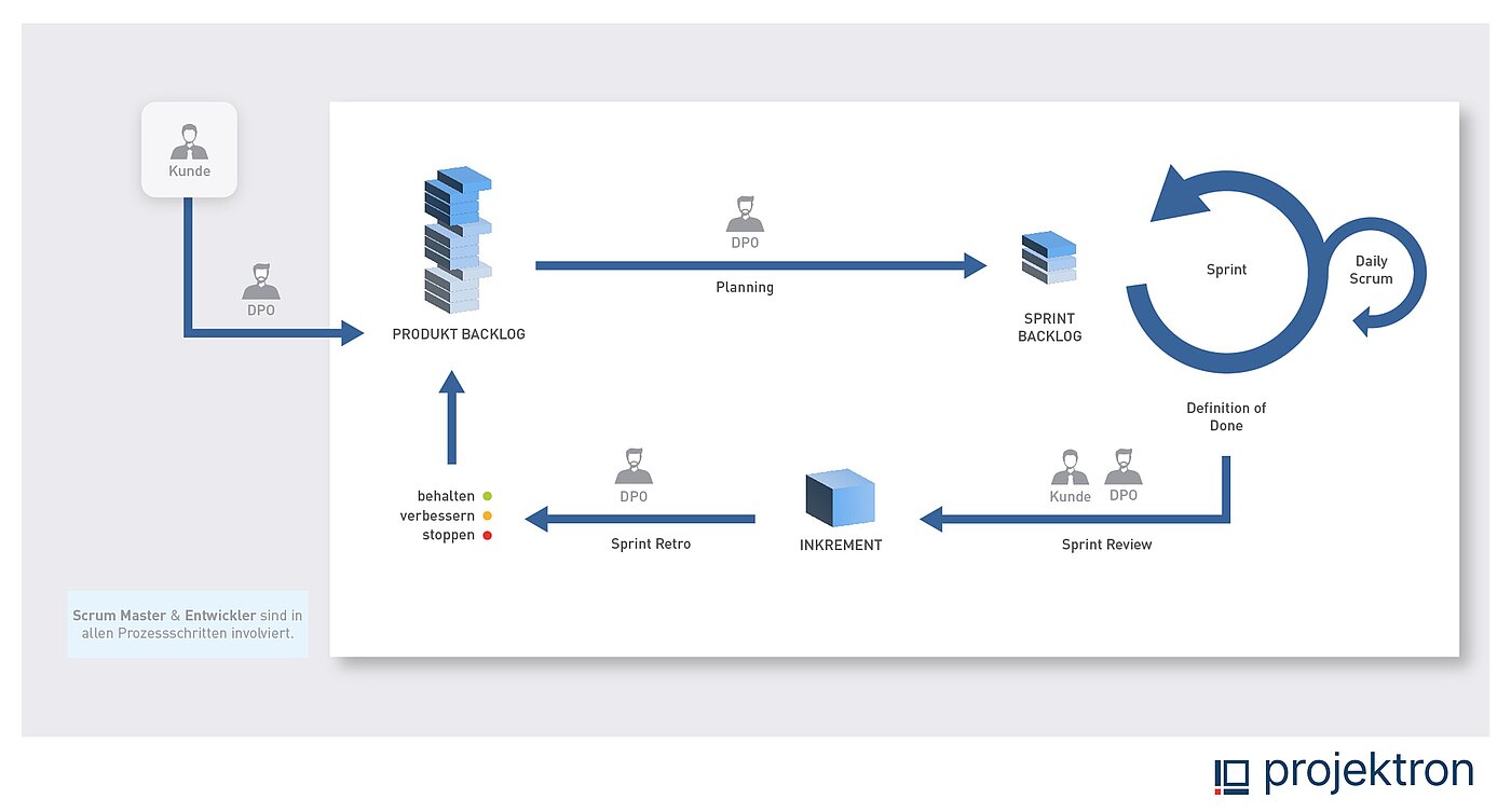 Scrum in der agilen Softwareentwicklung: Prozess, Rollen, Artefakte im Prozess-Schema.