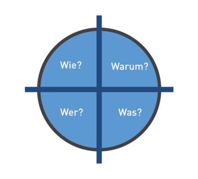 Zielkreuz mit 4 Fragen