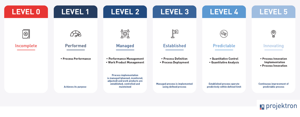 Diagram showing the six capability levels in Automotive SPICE®: Level 0 (incomplete), Levels 1–3 (performed, managed, established), and Levels 4–5 (predictable, innovating). Each level represents an increasing degree of process maturity and standardization.
